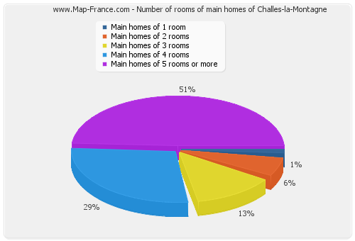 Number of rooms of main homes of Challes-la-Montagne