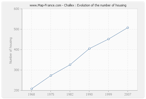 Challex : Evolution of the number of housing