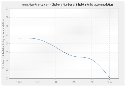 Challex : Number of inhabitants by accommodation