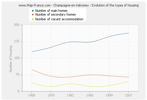 Champagne-en-Valromey : Evolution of the types of housing