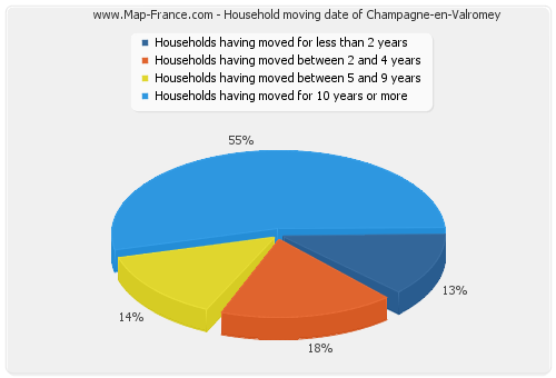 Household moving date of Champagne-en-Valromey