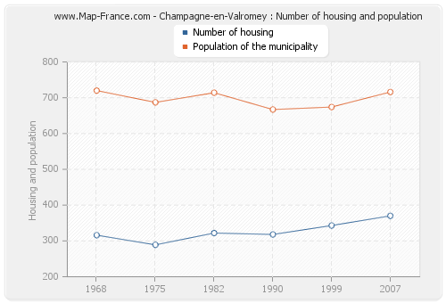 Champagne-en-Valromey : Number of housing and population