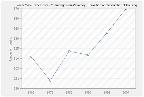 Champagne-en-Valromey : Evolution of the number of housing
