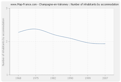 Champagne-en-Valromey : Number of inhabitants by accommodation