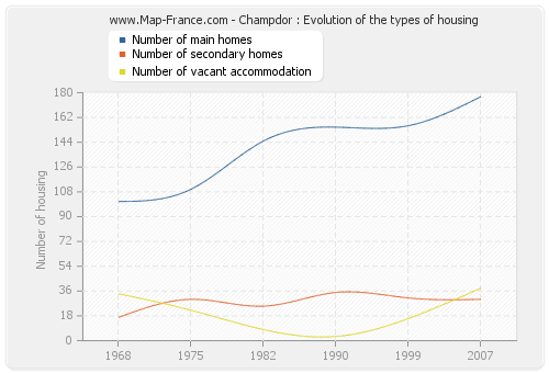 Champdor : Evolution of the types of housing