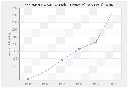 Champdor : Evolution of the number of housing