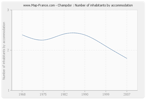 Champdor : Number of inhabitants by accommodation