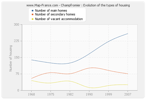 Champfromier : Evolution of the types of housing