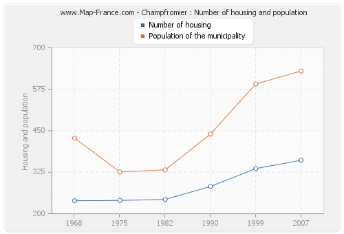Champfromier : Number of housing and population