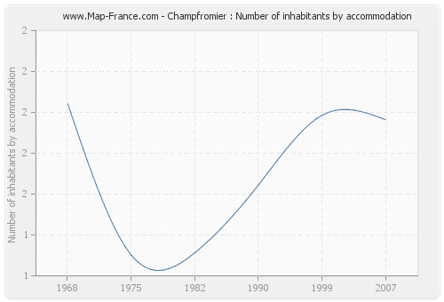 Champfromier : Number of inhabitants by accommodation