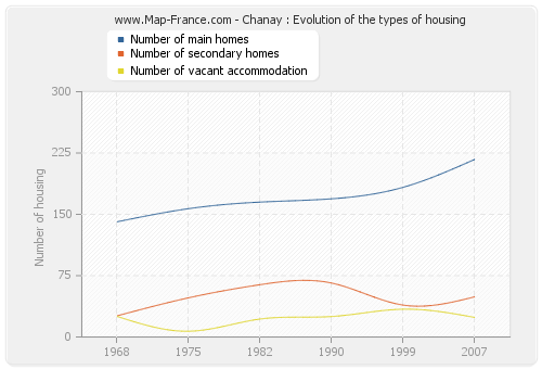 Chanay : Evolution of the types of housing