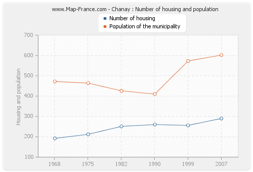Chanay : Number of housing and population