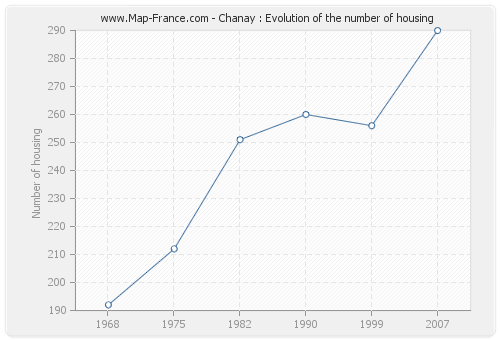 Chanay : Evolution of the number of housing