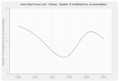 Chanay : Number of inhabitants by accommodation
