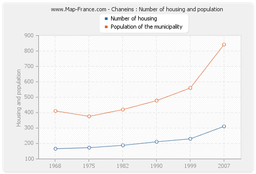 Chaneins : Number of housing and population