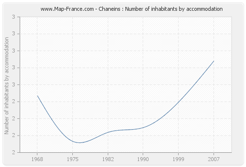 Chaneins : Number of inhabitants by accommodation