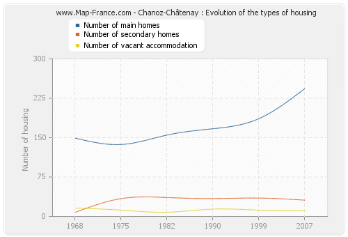 Chanoz-Châtenay : Evolution of the types of housing