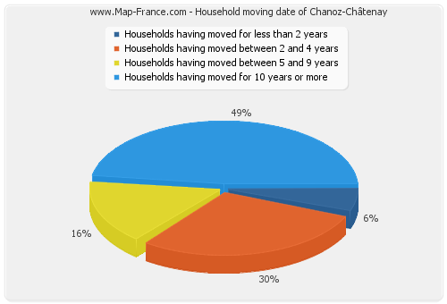 Household moving date of Chanoz-Châtenay