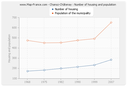 Chanoz-Châtenay : Number of housing and population