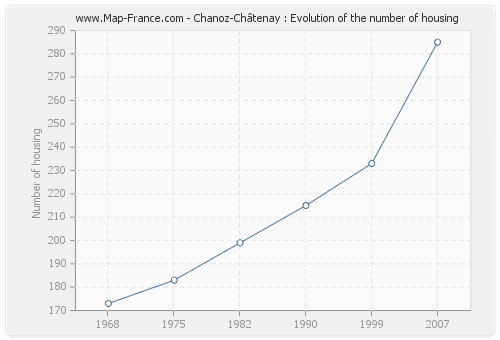 Chanoz-Châtenay : Evolution of the number of housing