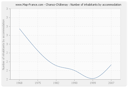 Chanoz-Châtenay : Number of inhabitants by accommodation