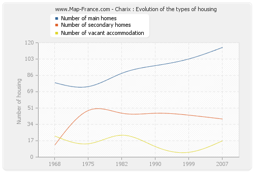 Charix : Evolution of the types of housing