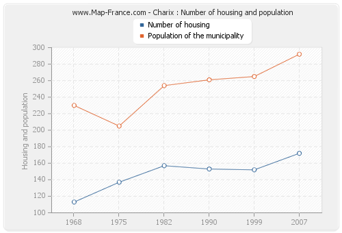 Charix : Number of housing and population