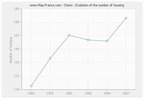 Charix : Evolution of the number of housing