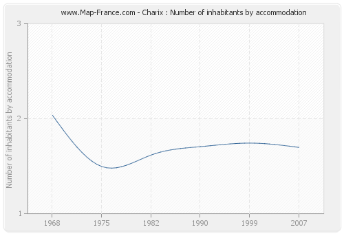 Charix : Number of inhabitants by accommodation