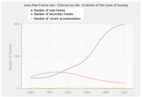 Charnoz-sur-Ain : Evolution of the types of housing