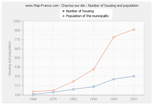 Charnoz-sur-Ain : Number of housing and population