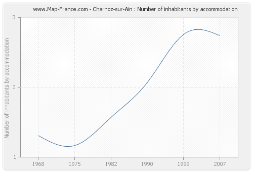 Charnoz-sur-Ain : Number of inhabitants by accommodation