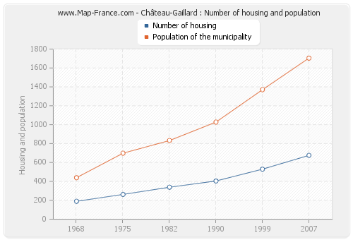 Château-Gaillard : Number of housing and population