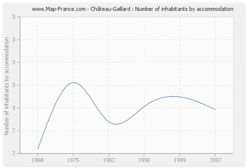 Château-Gaillard : Number of inhabitants by accommodation