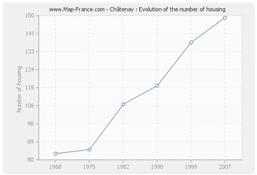 Châtenay : Evolution of the number of housing