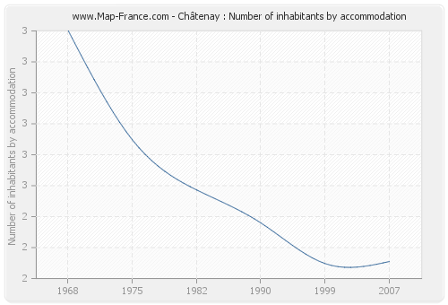 Châtenay : Number of inhabitants by accommodation