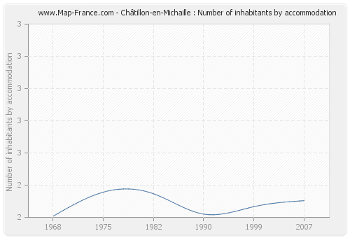 Châtillon-en-Michaille : Number of inhabitants by accommodation