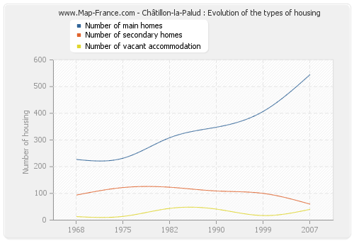 Châtillon-la-Palud : Evolution of the types of housing