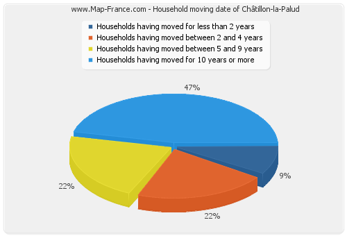 Household moving date of Châtillon-la-Palud