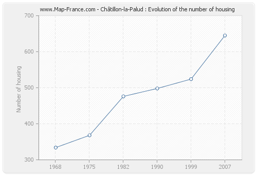 Châtillon-la-Palud : Evolution of the number of housing