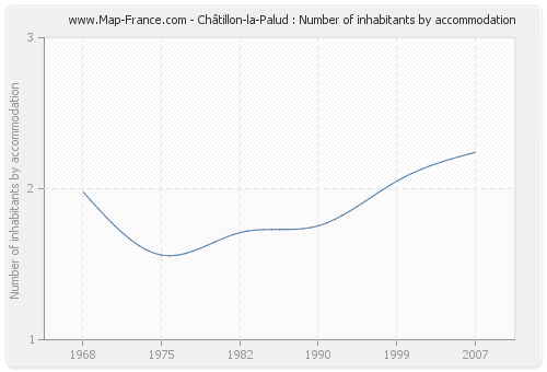 Châtillon-la-Palud : Number of inhabitants by accommodation