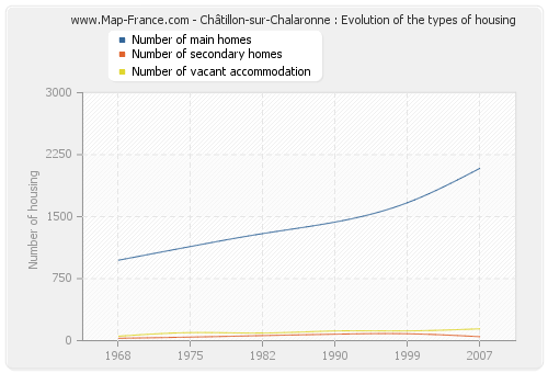 Châtillon-sur-Chalaronne : Evolution of the types of housing