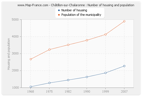 Châtillon-sur-Chalaronne : Number of housing and population
