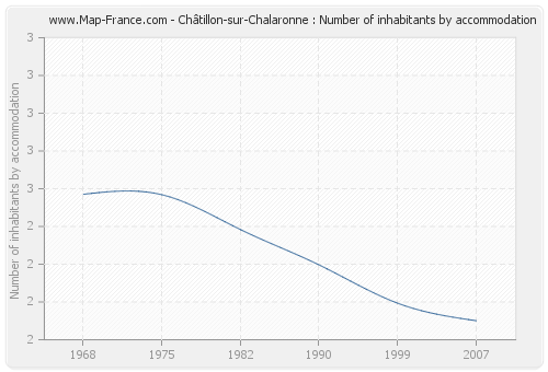 Châtillon-sur-Chalaronne : Number of inhabitants by accommodation