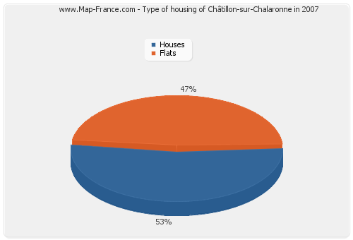 Type of housing of Châtillon-sur-Chalaronne in 2007