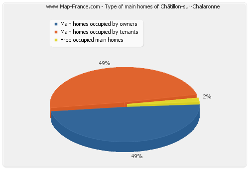 Type of main homes of Châtillon-sur-Chalaronne