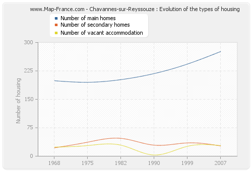 Chavannes-sur-Reyssouze : Evolution of the types of housing