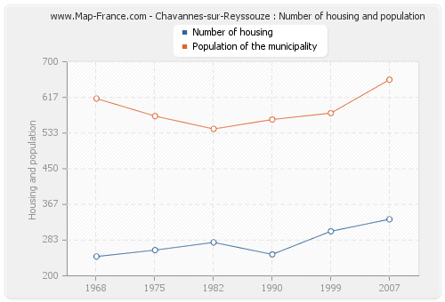 Chavannes-sur-Reyssouze : Number of housing and population