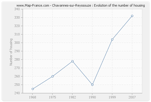 Chavannes-sur-Reyssouze : Evolution of the number of housing