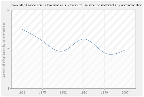 Chavannes-sur-Reyssouze : Number of inhabitants by accommodation